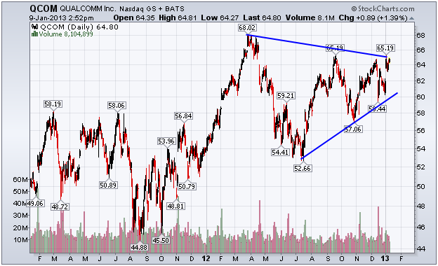 http://stockcharts.com/c-sc/sc?s=QCOM&p=D&yr=2&mn=0&dy=0&i=p88598112757&a=288576012&r=1357761050450