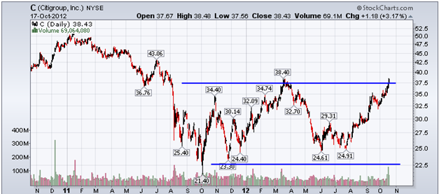 http://stockcharts.com/c-sc/sc?s=C&p=D&yr=2&mn=0&dy=0&i=p46958238536&a=280637212&r=1350510762568