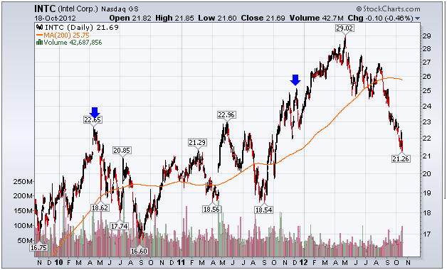 http://stockcharts.com/c-sc/sc?s=INTC&p=D&yr=3&mn=0&dy=0&i=p35179972653&a=280778382&r=1350591942388