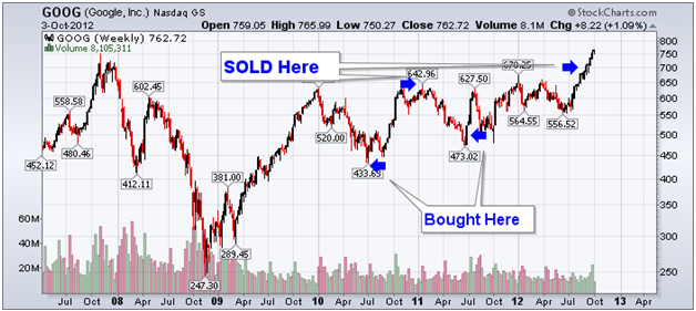 http://stockcharts.com/c-sc/sc?s=GOOG&p=W&yr=5&mn=6&dy=0&i=p34888502707&a=278803192&r=1349295871013