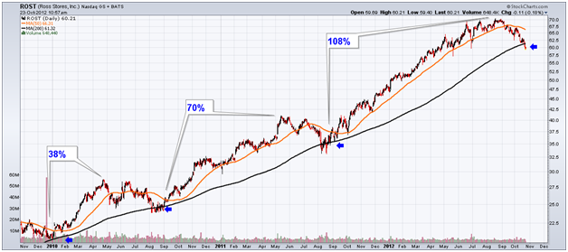 http://stockcharts.com/c-sc/sc?s=ROST&p=D&yr=3&mn=0&dy=0&i=p42546150881&a=281196134&r=1351004262665