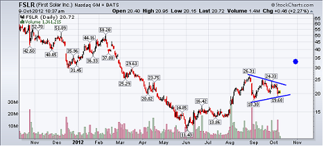 http://stockcharts.com/c-sc/sc?s=FSLR&p=D&yr=1&mn=0&dy=0&i=p09766410729&a=279887367&r=1349793479360