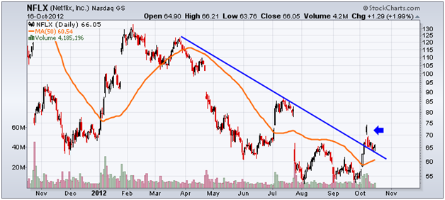 http://stockcharts.com/c-sc/sc?s=NFLX&p=D&yr=1&mn=0&dy=0&i=p71426455593&a=269630122&r=1350423683988