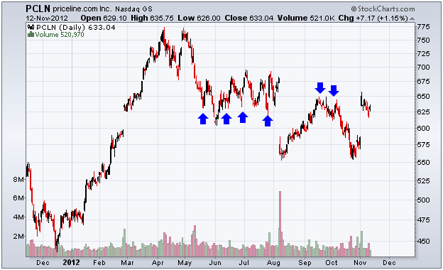 http://stockcharts.com/c-sc/sc?s=PCLN&p=D&yr=1&mn=0&dy=0&i=p98729126067&a=263549906&r=1352754176107