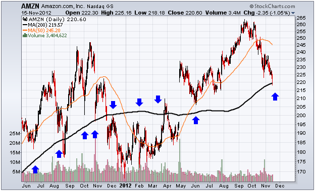 http://stockcharts.com/c-sc/sc?s=AMZN&p=D&yr=1&mn=6&dy=0&i=p38359604268&a=268054912&r=1353025576776