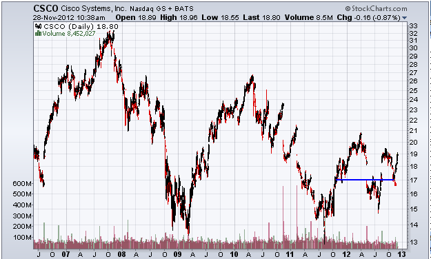 http://stockcharts.com/c-sc/sc?s=CSCO&p=D&yr=6&mn=6&dy=0&i=p98483919819&a=268724456&r=1354117131779