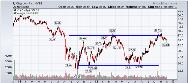 http://stockcharts.com/c-sc/sc?s=C&p=D&yr=2&mn=0&dy=0&i=p46958238536&a=280637212&r=1354226560409