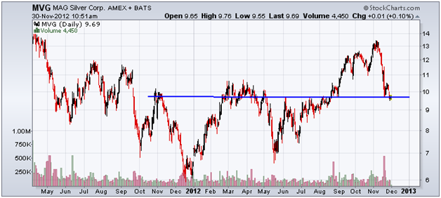 http://stockcharts.com/c-sc/sc?s=MVG&p=D&yr=1&mn=8&dy=0&i=p96873050166&a=266199099&r=1354289733285