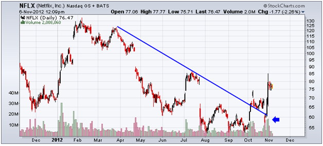 http://stockcharts.com/c-sc/sc?s=NFLX&p=D&yr=1&mn=0&dy=0&i=p18743075638&a=269630122&r=1352221752715