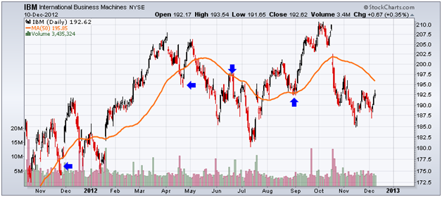 http://stockcharts.com/c-sc/sc?s=IBM&p=D&yr=1&mn=2&dy=0&i=p00955638651&a=272322236&r=1355173867413