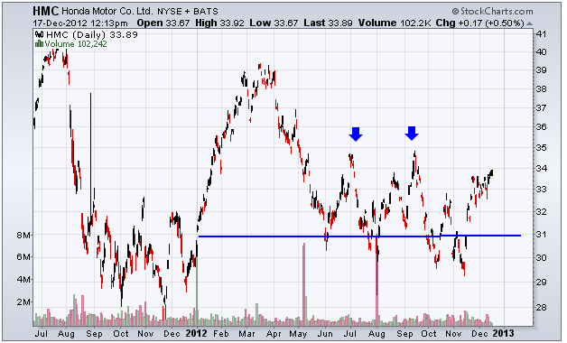 http://stockcharts.com/c-sc/sc?s=HMC&p=D&yr=1&mn=6&dy=0&i=p52929365320&a=270175857&r=1355764258864