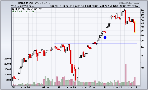 http://stockcharts.com/c-sc/sc?s=HLF&p=M&b=5&g=0&i=p54334073536&a=286712771&r=1356036162582