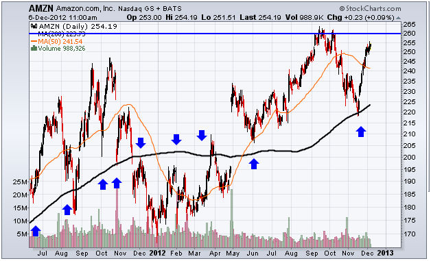 http://stockcharts.com/c-sc/sc?s=AMZN&p=D&yr=1&mn=6&dy=0&i=p38359604268&a=268054912&r=1354809561770