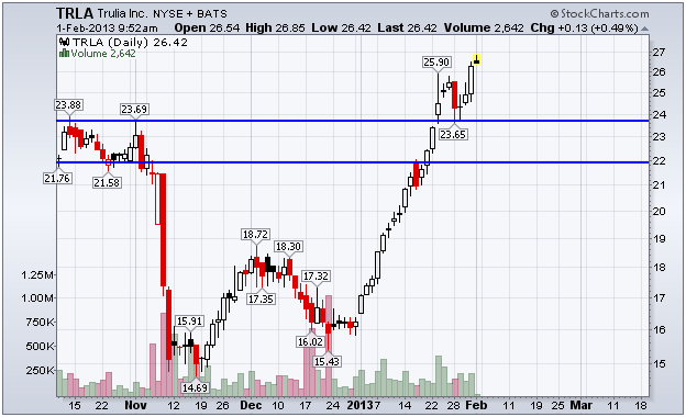 http://stockcharts.com/c-sc/sc?s=TRLA&p=D&b=5&g=0&i=p22275535590&a=291110271&r=1359730370140