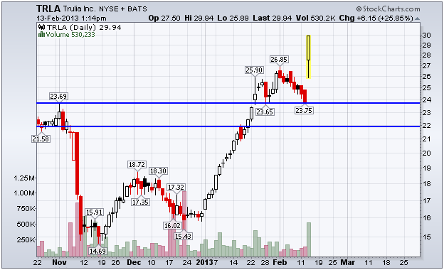 http://stockcharts.com/c-sc/sc?s=TRLA&p=D&b=5&g=0&i=p22275535590&a=291110271&r=1360779184492