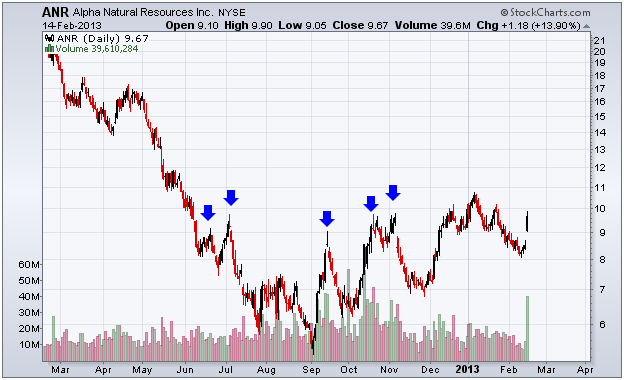 http://stockcharts.com/c-sc/sc?s=ANR&p=D&yr=1&mn=0&dy=0&i=p88131055107&a=280533882&r=1360889353746