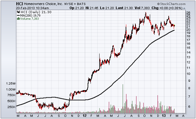 http://stockcharts.com/c-sc/sc?s=HCI&p=D&yr=2&mn=0&dy=0&i=t58804336609&a=277132304&r=1361374438983