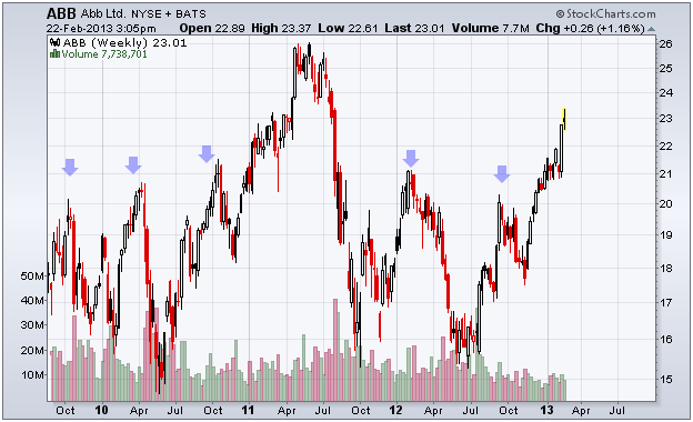 http://stockcharts.com/c-sc/sc?s=ABB&p=W&yr=3&mn=6&dy=0&i=t59907147248&a=293803656&r=1361563529653