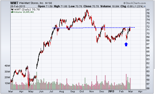 http://stockcharts.com/c-sc/sc?s=WMT&p=D&yr=1&mn=0&dy=0&i=p23380761427&a=294329602&r=1362146258747