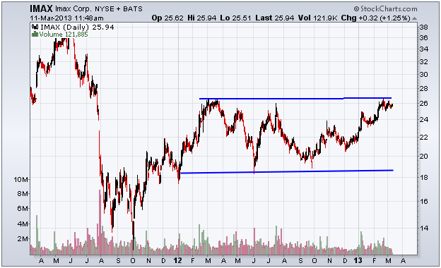 http://stockcharts.com/c-sc/sc?s=IMAX&p=D&yr=2&mn=0&dy=0&i=p70594854110&a=295602338&r=1363016078735