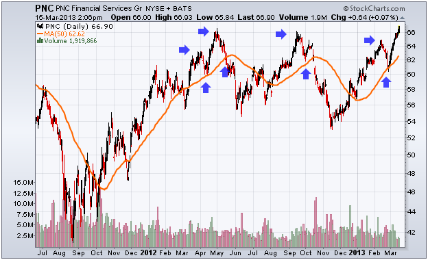 http://stockcharts.com/c-sc/sc?s=PNC&p=D&yr=1&mn=9&dy=0&i=p17300049987&a=296014188&r=1363370657524