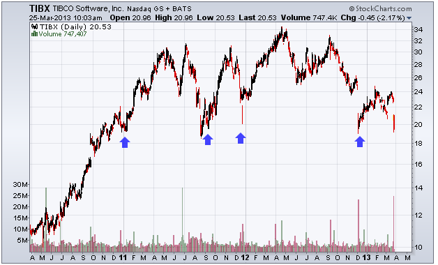 http://stockcharts.com/c-sc/sc?s=TIBX&p=D&yr=3&mn=0&dy=0&i=p35503332986&a=297083348&r=1364219942564