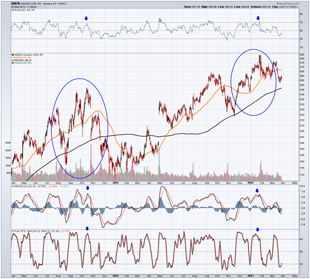 http://stockcharts.com/c-sc/sc?s=AMZN&p=D&yr=2&mn=0&dy=0&i=p63937843542&a=264798852&r=1364312912009