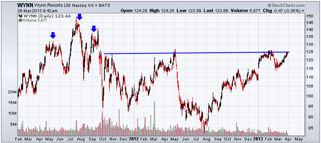 http://stockcharts.com/c-sc/sc?s=WYNN&p=D&yr=2&mn=2&dy=0&i=p46554127947&a=297365137&r=1364478115423