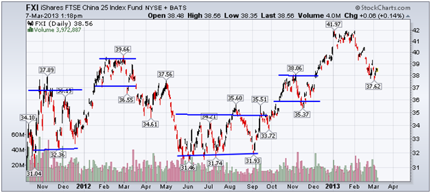 http://stockcharts.com/c-sc/sc?s=FXI&p=D&yr=1&mn=5&dy=0&i=p72511015107&a=295197539&r=1362680307230