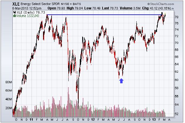 http://stockcharts.com/c-sc/sc?s=XLE&p=D&yr=2&mn=6&dy=0&i=p71358576039&a=267878875&r=1362765153454