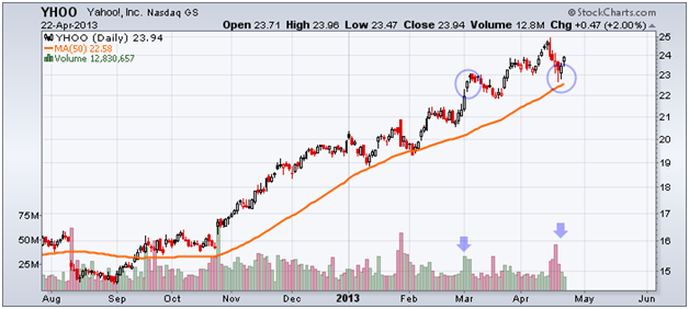 http://stockcharts.com/c-sc/sc?s=YHOO&p=D&yr=0&mn=9&dy=0&i=t54462865025&a=300052164&r=1366661115858