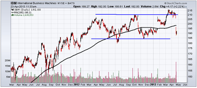 http://stockcharts.com/c-sc/sc?s=IBM&p=D&yr=2&mn=2&dy=0&i=p29482512217&a=272322236&r=1366731096511