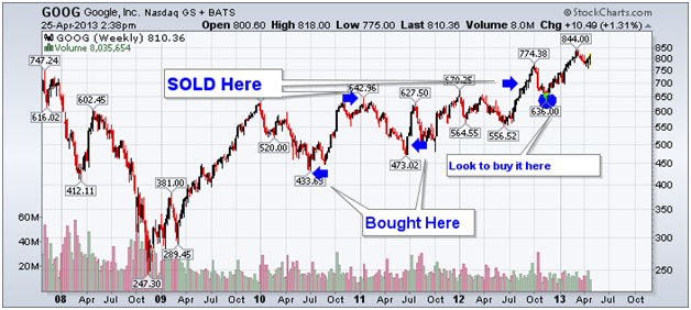 http://stockcharts.com/c-sc/sc?s=GOOG&p=W&yr=5&mn=6&dy=0&i=p34888502707&a=278803192&r=1366910175016