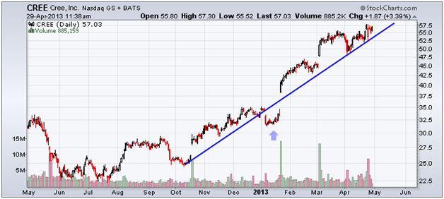 http://stockcharts.com/c-sc/sc?s=CREE&p=D&yr=1&mn=0&dy=0&i=p32159280080&a=300841083&r=1367249925805