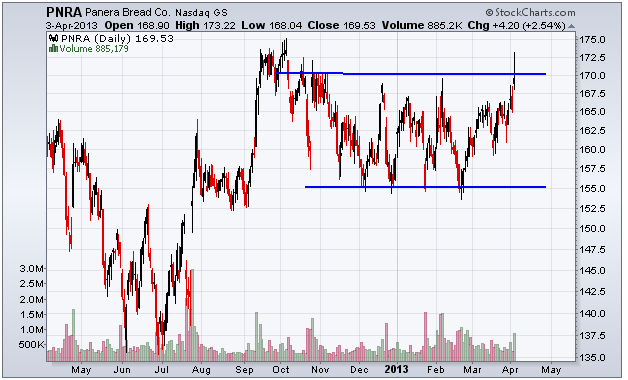 http://stockcharts.com/c-sc/sc?s=PNRA&p=D&yr=1&mn=0&dy=0&i=p19077054825&a=298050055&r=1365019871521