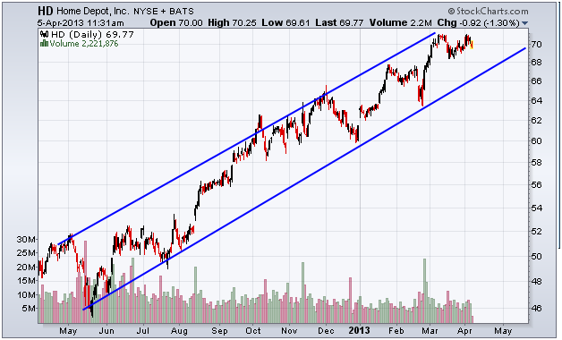 http://stockcharts.com/c-sc/sc?s=HD&p=D&yr=1&mn=0&dy=0&i=p74812482171&a=298296857&r=1365174413546