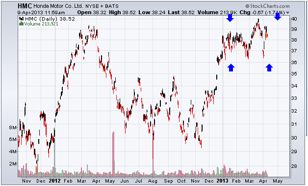 http://stockcharts.com/c-sc/sc?s=HMC&p=D&yr=1&mn=6&dy=0&i=t98313232251&a=270175857&r=1365523094797