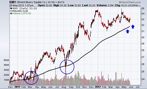 http://stockcharts.com/c-sc/sc?s=BMY&p=D&yr=1&mn=6&dy=0&i=p18413980872&a=267971239&r=1337880180467