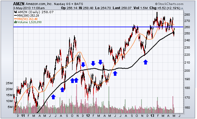 http://stockcharts.com/c-sc/sc?s=AMZN&p=D&yr=2&mn=6&dy=0&i=p29099134147&a=268054912&r=1367593716397