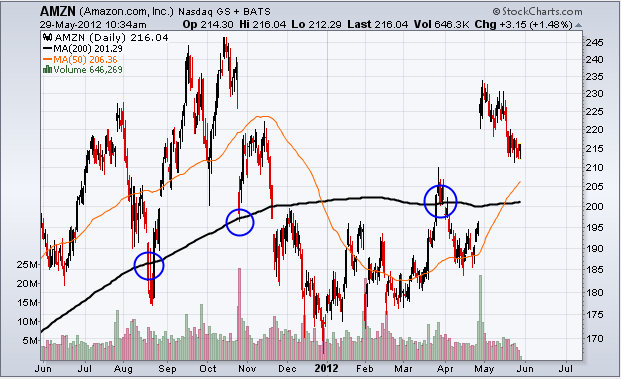 http://stockcharts.com/c-sc/sc?s=AMZN&p=D&yr=1&mn=0&dy=0&i=p03017159073&a=268054912&r=1338299106946