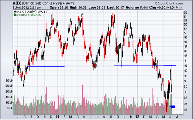 http://stockcharts.com/c-sc/sc?s=ABX&p=D&yr=2&mn=0&dy=0&i=p68629320335&a=269023457&r=1339181488940