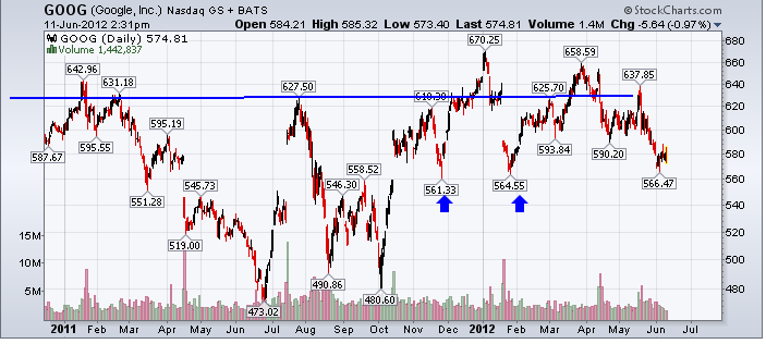 Edit Chart