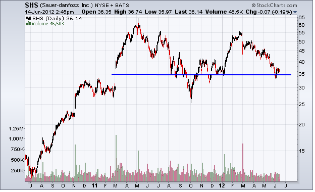 http://stockcharts.com/c-sc/sc?s=SHS&p=D&yr=2&mn=0&dy=0&i=p23098468001&a=269478398&r=1339699532598