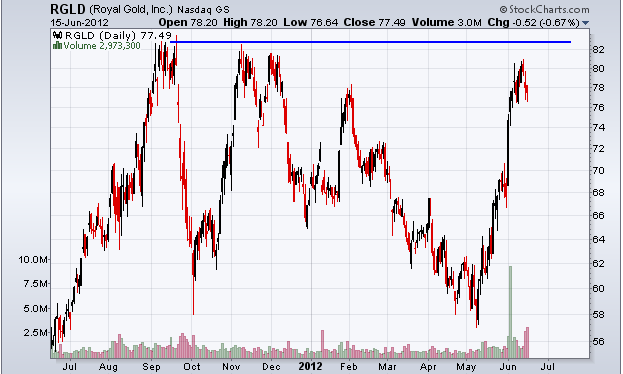 http://stockcharts.com/c-sc/sc?s=RGLD&p=D&yr=1&mn=0&dy=0&i=p67014257718&a=269555580&r=1339896580801