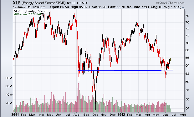 http://stockcharts.com/c-sc/sc?s=XLE&p=D&yr=1&mn=6&dy=0&i=p41351759938&a=267878875&r=1340124207516