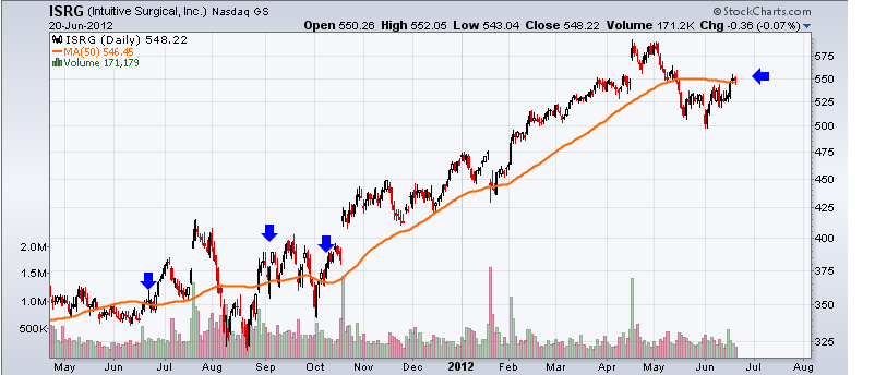 http://stockcharts.com/c-sc/sc?s=ISRG&p=D&yr=1&mn=2&dy=0&i=p20450099438&a=269914765&r=1340200680367