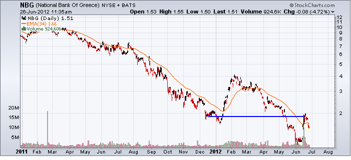 http://stockcharts.com/c-sc/sc?s=NBG&p=D&yr=1&mn=6&dy=0&i=p34094290701&a=266845367&r=1340714840101