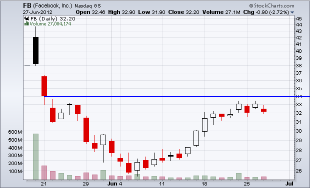 Description: http://stockcharts.com/c-sc/sc?s=FB&p=D&b=5&g=0&i=p29860719595&a=270517649&r=1340805034712