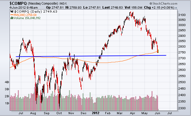 http://stockcharts.com/c-sc/sc?s=$COMPQ&p=D&yr=1&mn=0&dy=0&i=p85628398089&a=268575618&r=1338583403988