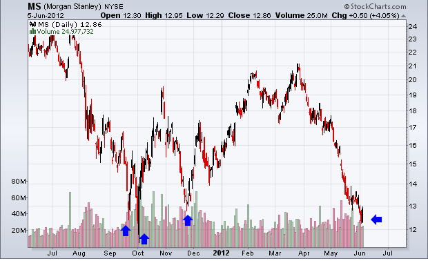 http://stockcharts.com/c-sc/sc?s=MS&p=D&yr=1&mn=0&dy=0&i=p43145936128&a=268749188&r=1338931007668